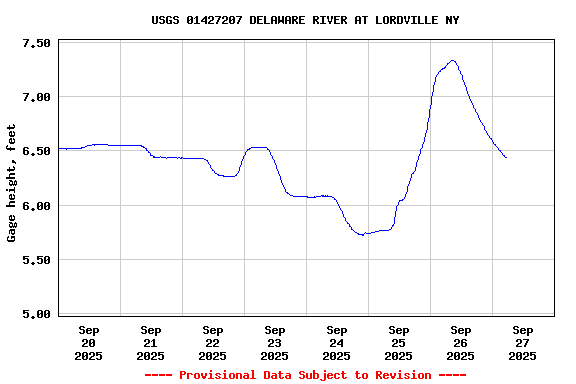 Graph of  Gage height, feet