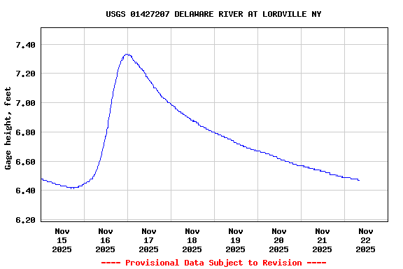 Graph of  Gage height, feet