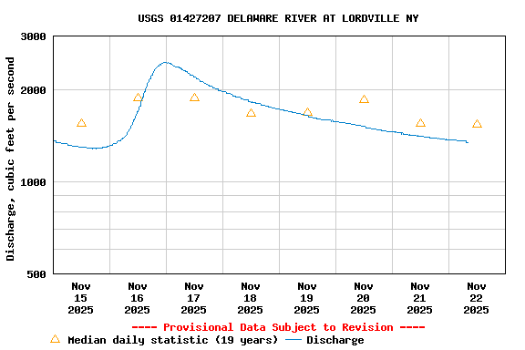 Graph of  Discharge, cubic feet per second