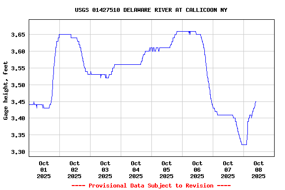 Graph of  Gage height, feet