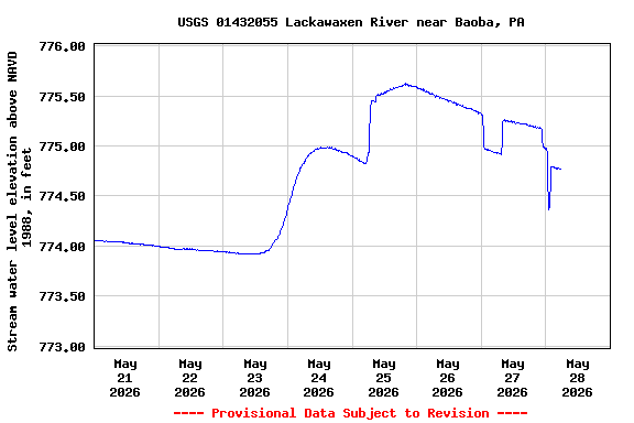 Graph of  Stream water level elevation above NAVD 1988, in feet