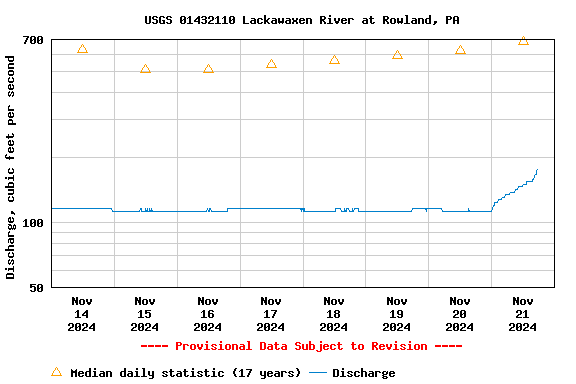 Graph of  Discharge, cubic feet per second