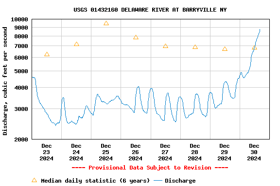 Graph of  Discharge, cubic feet per second