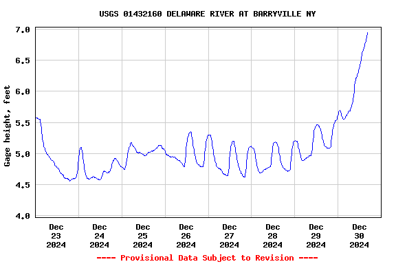 Graph of  Gage height, feet