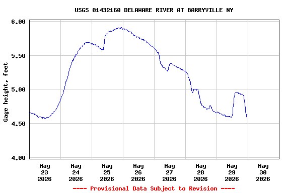 Graph of  Gage height, feet