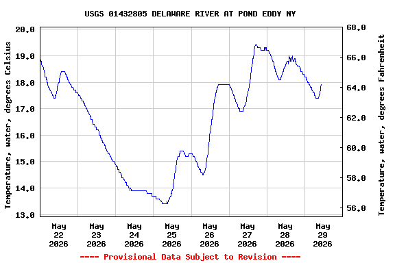 Graph of  Temperature, water, degrees Celsius
