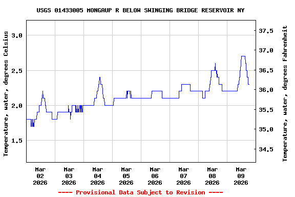 Graph of  Temperature, water, degrees Celsius