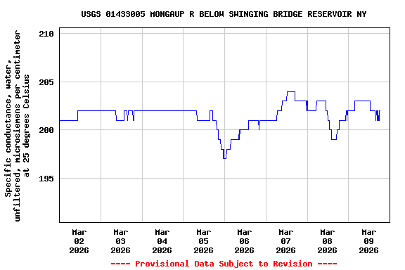 Graph of  Specific conductance, water, unfiltered, microsiemens per centimeter at 25 degrees Celsius