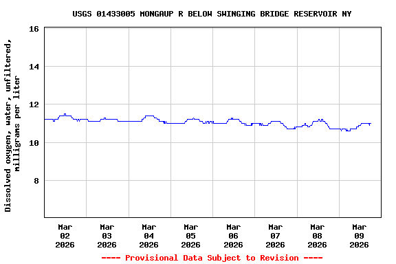 Graph of  Dissolved oxygen, water, unfiltered, milligrams per liter