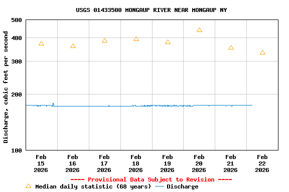 Graph of  Discharge, cubic feet per second