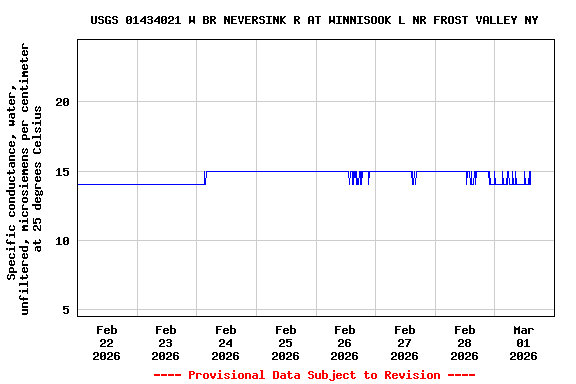 Graph of  Specific conductance, water, unfiltered, microsiemens per centimeter at 25 degrees Celsius