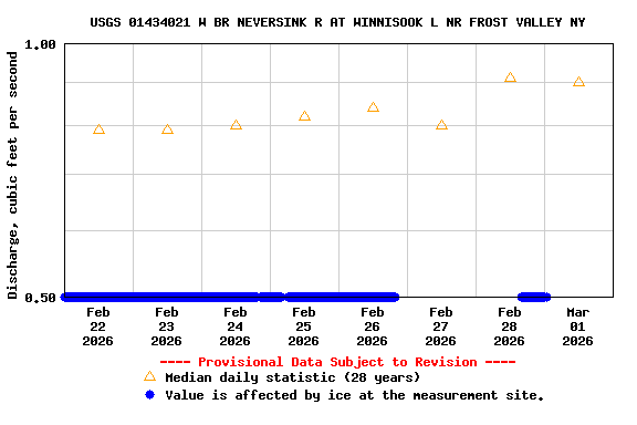 Graph of  Discharge, cubic feet per second
