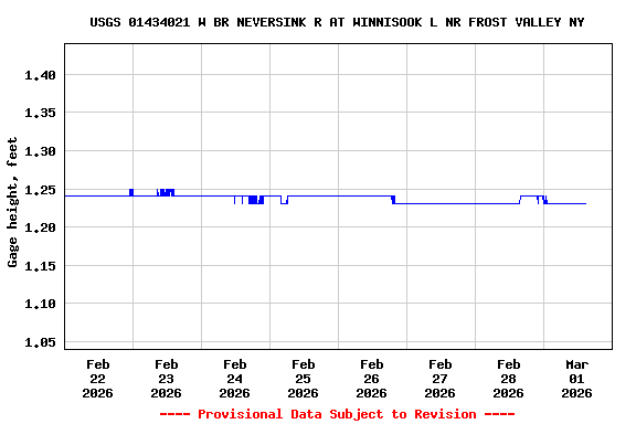 Graph of  Gage height, feet