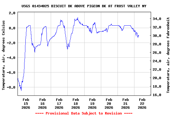 Graph of  Temperature, air, degrees Celsius