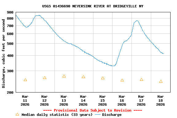 Graph of  Discharge, cubic feet per second