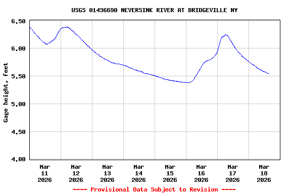 Graph of  Gage height, feet