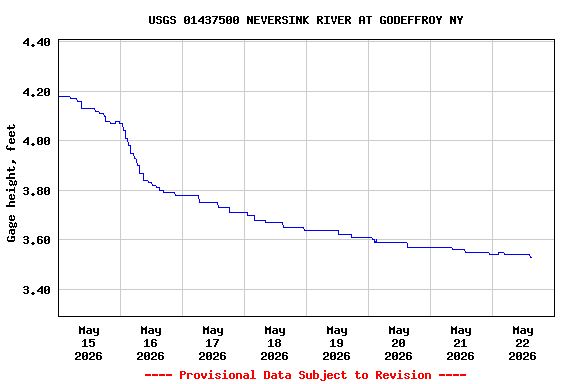 Graph of  Gage height, feet