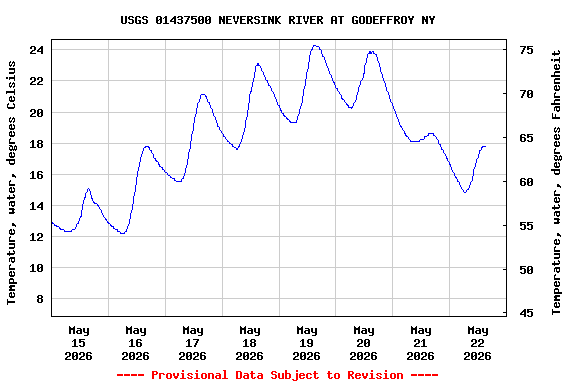 Graph of  Temperature, water, degrees Celsius