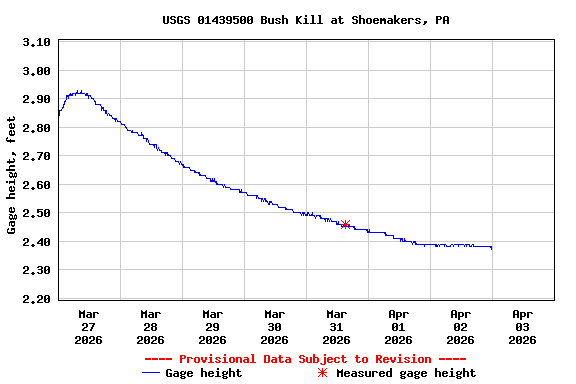 Graph of  Gage height, feet