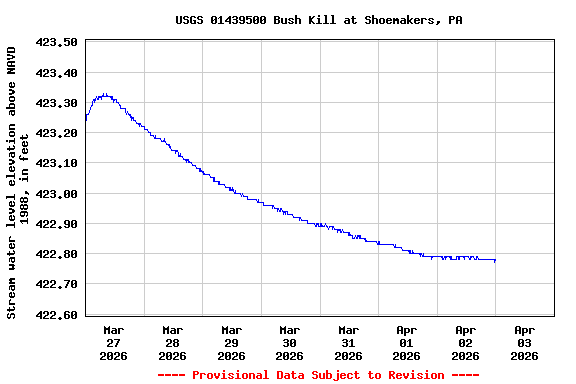 Graph of  Stream water level elevation above NAVD 1988, in feet