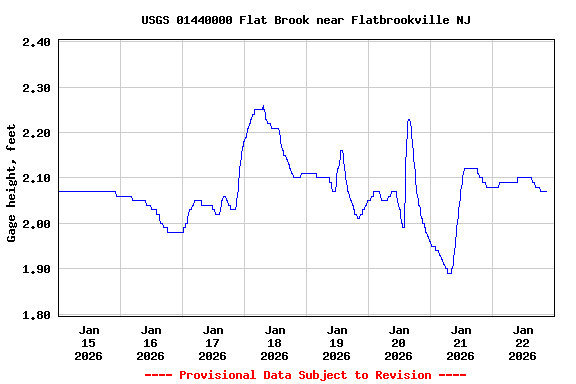 Graph of  Gage height, feet