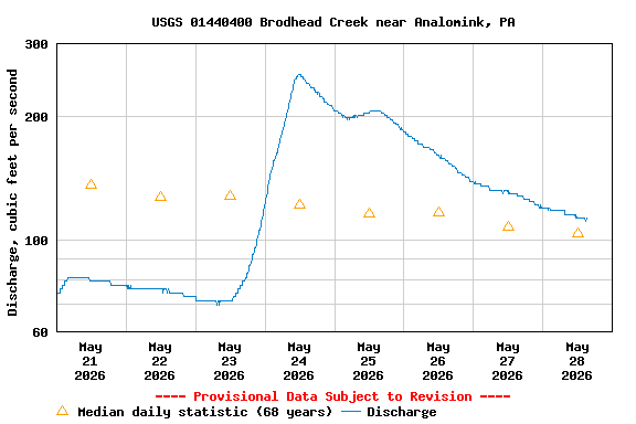 Graph of  Discharge, cubic feet per second