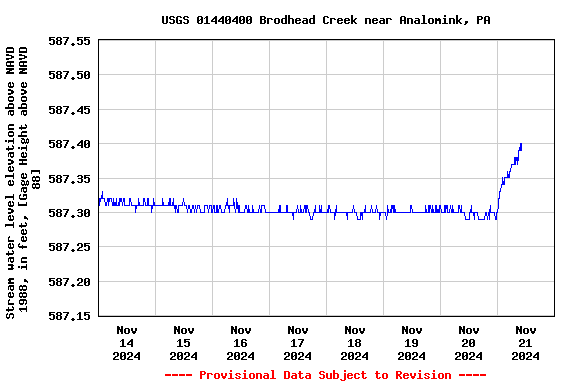 Graph of  Stream water level elevation above NAVD 1988, in feet, [Gage Height above NAVD 88]