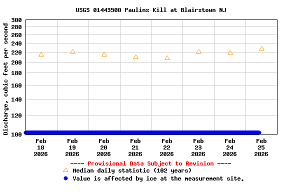 Graph of  Discharge, cubic feet per second