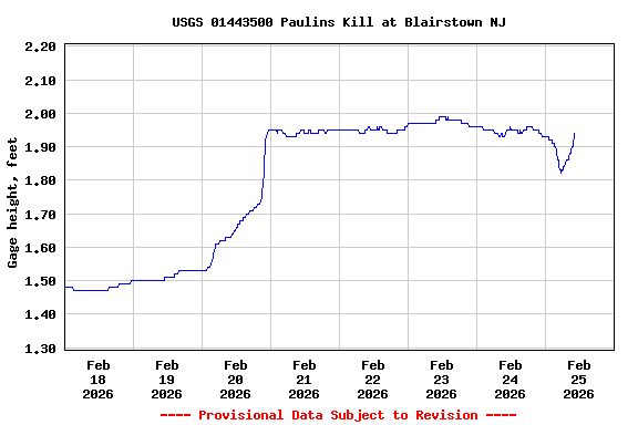 Graph of  Gage height, feet