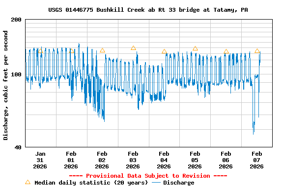 Graph of  Discharge, cubic feet per second