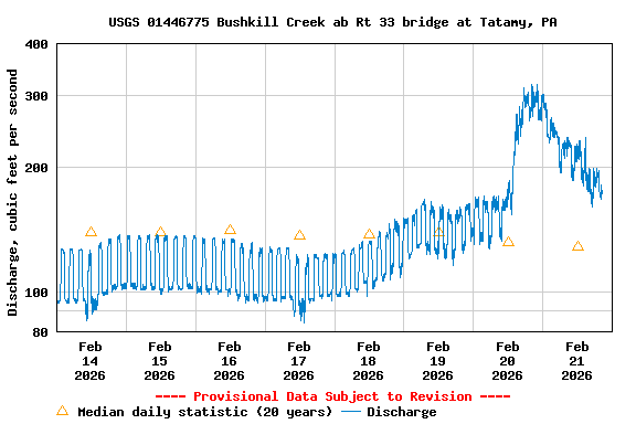 Graph of  Discharge, cubic feet per second