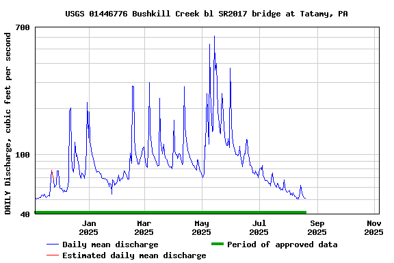 Graph of DAILY Discharge, cubic feet per second
