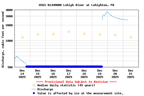 Graph of  Discharge, cubic feet per second