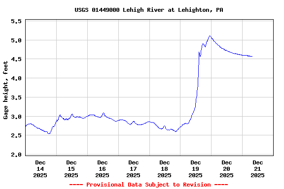 Graph of  Gage height, feet