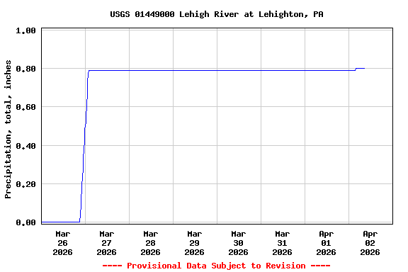 Graph of  Precipitation, total, inches