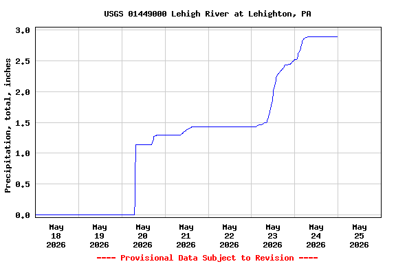 Graph of  Precipitation, total, inches