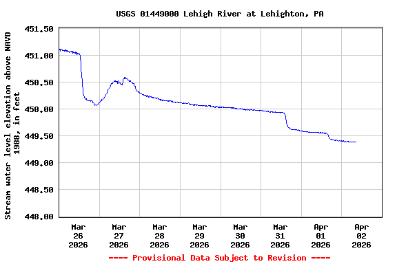 Graph of  Stream water level elevation above NAVD 1988, in feet