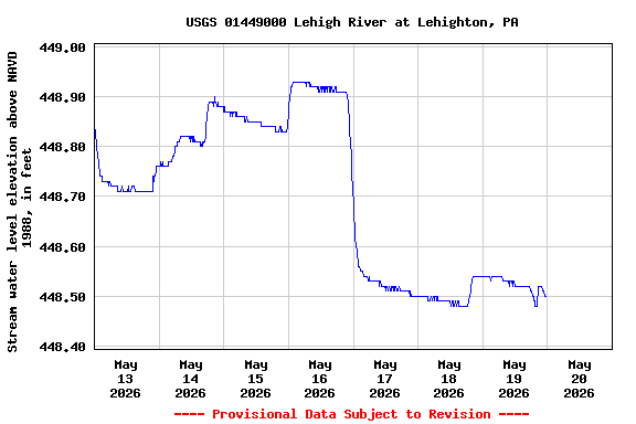 Graph of  Stream water level elevation above NAVD 1988, in feet