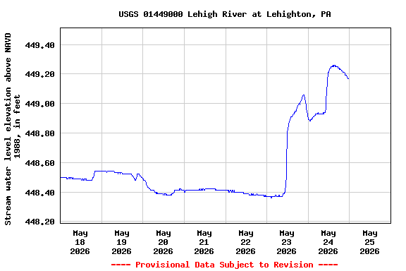 Graph of  Stream water level elevation above NAVD 1988, in feet