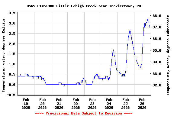 Graph of  Temperature, water, degrees Celsius