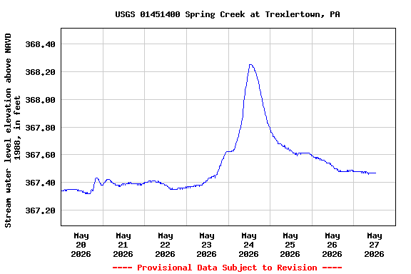 Graph of  Stream water level elevation above NAVD 1988, in feet