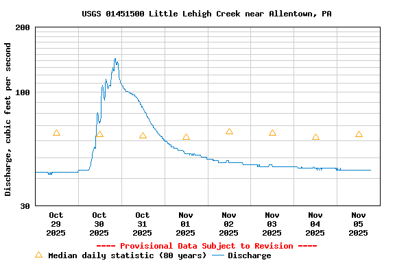 Graph of  Discharge, cubic feet per second