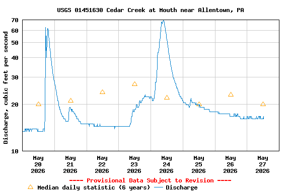 Graph of  Discharge, cubic feet per second