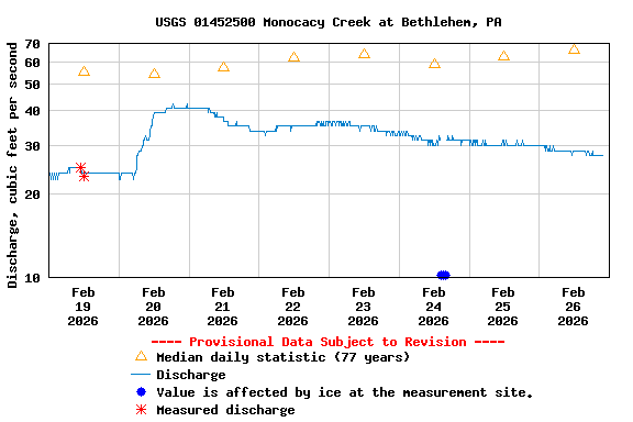 Graph of  Discharge, cubic feet per second