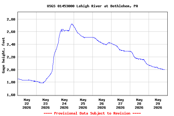 Graph of  Gage height, feet
