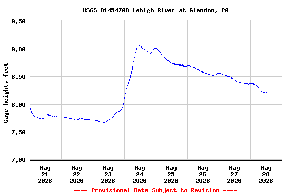 Graph of  Gage height, feet