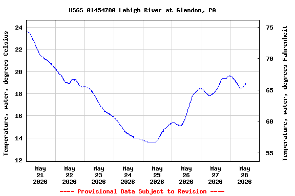 Graph of  Temperature, water, degrees Celsius