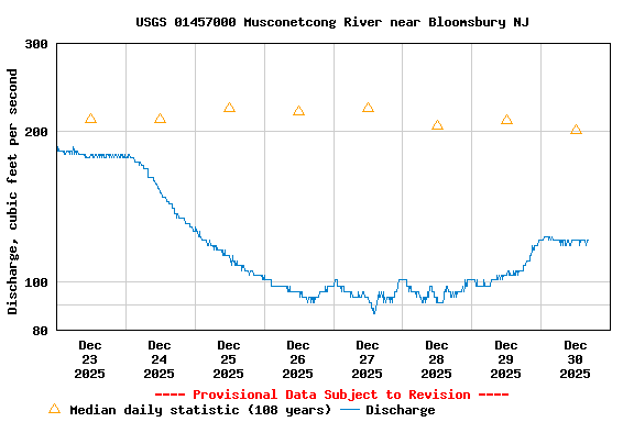 Graph of  Discharge, cubic feet per second