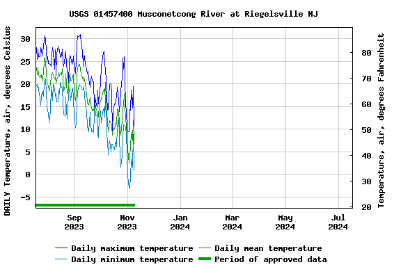 Graph of DAILY Temperature, air, degrees Celsius