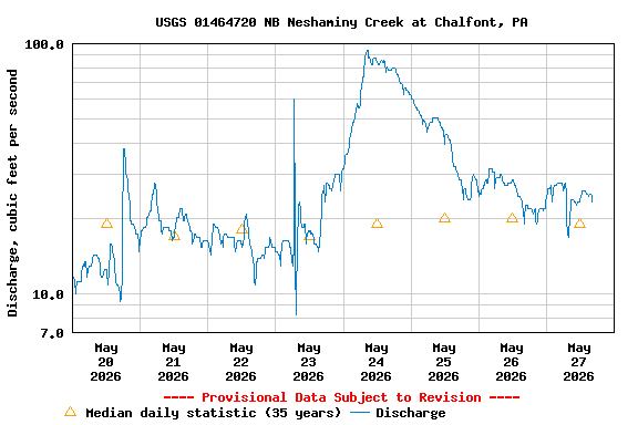 Graph of  Discharge, cubic feet per second
